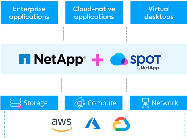 NetApp mise sur le storageless avec l’israélien Spot Storage.